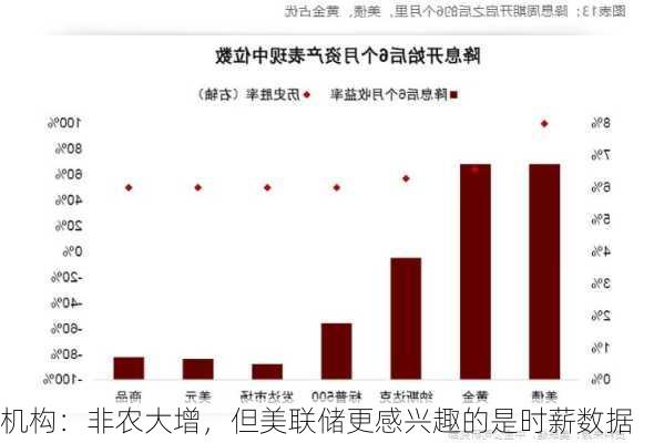 机构：非农大增，但美联储更感兴趣的是时薪数据