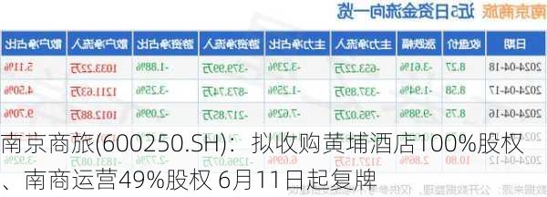 南京商旅(600250.SH)：拟收购黄埔酒店100%股权、南商运营49%股权 6月11日起复牌