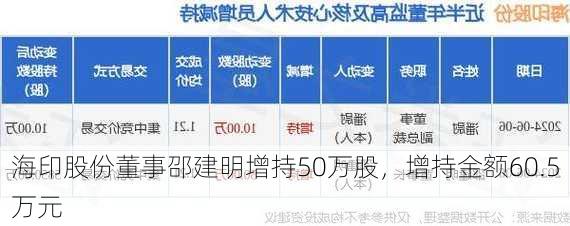 海印股份董事邵建明增持50万股，增持金额60.5万元