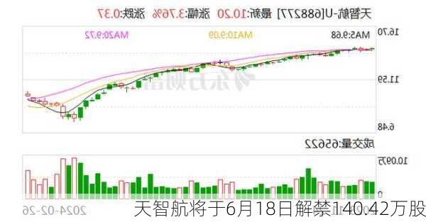 天智航将于6月18日解禁140.42万股