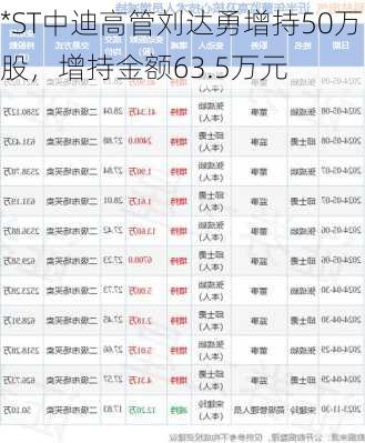 *ST中迪高管刘达勇增持50万股，增持金额63.5万元