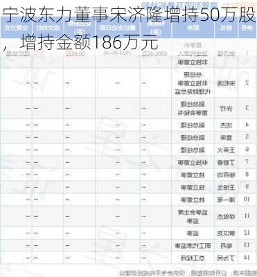 宁波东力董事宋济隆增持50万股，增持金额186万元