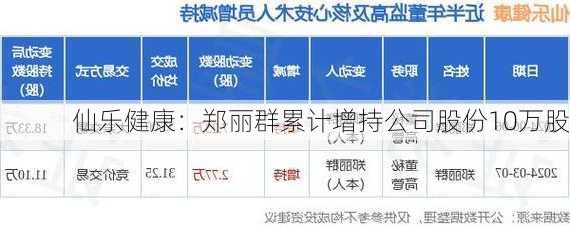 仙乐健康：郑丽群累计增持公司股份10万股