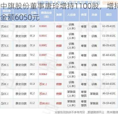 中旗股份董事唐玲增持1100股，增持金额6050元