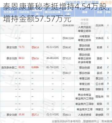 泰恩康董秘李挺增持4.54万股，增持金额57.57万元