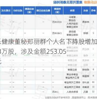 仙乐健康董秘郑丽群个人名下持股增加7.23万股，涉及金额253.05万元