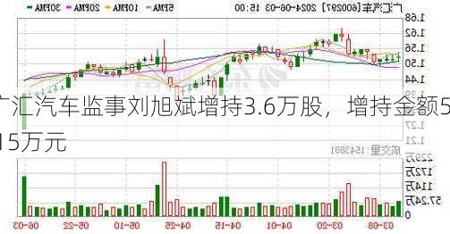 广汇汽车监事刘旭斌增持3.6万股，增持金额5.15万元