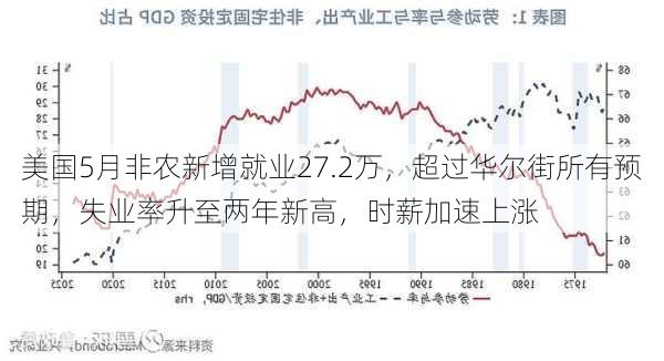 美国5月非农新增就业27.2万，超过华尔街所有预期，失业率升至两年新高，时薪加速上涨