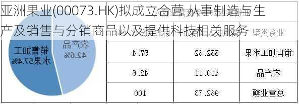 亚洲果业(00073.HK)拟成立合营 从事制造与生产及销售与分销商品以及提供科技相关服务