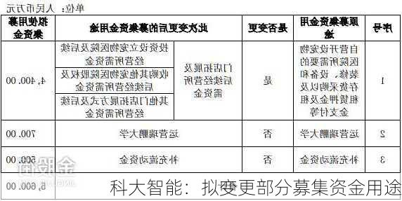 科大智能：拟变更部分募集资金用途