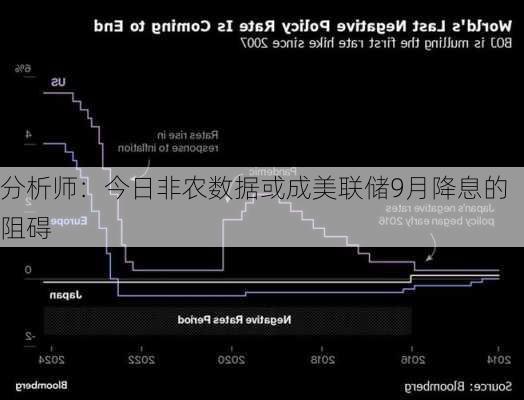 分析师：今日非农数据或成美联储9月降息的阻碍