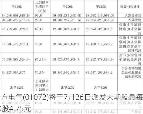 东方电气(01072)将于7月26日派发末期股息每10股4.75元