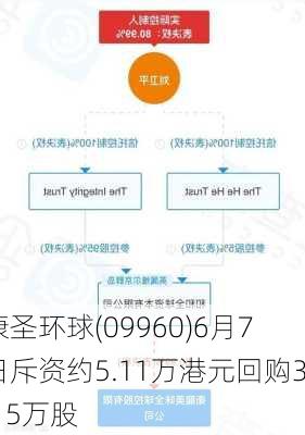 康圣环球(09960)6月7日斥资约5.11万港元回购3.15万股