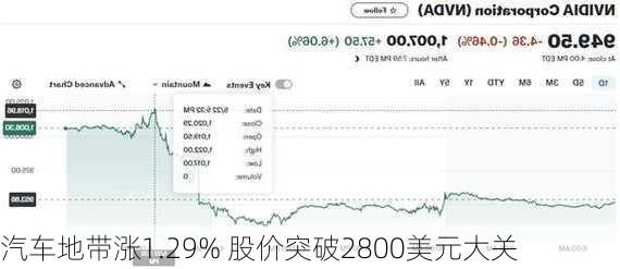 汽车地带涨1.29% 股价突破2800美元大关