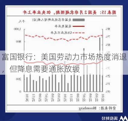 富国银行：美国劳动力市场热度消退，但降息需要通胀放缓