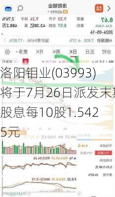 洛阳钼业(03993)将于7月26日派发末期股息每10股1.5425元