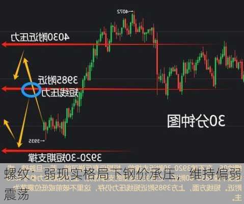 螺纹：弱现实格局下钢价承压，维持偏弱震荡