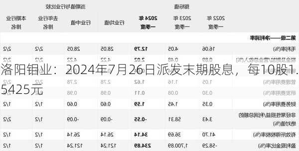 洛阳钼业：2024年7月26日派发末期股息，每10股1.5425元