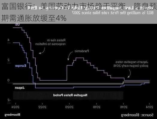 富国银行：美国劳动力市场趋于平衡，降息预期需通胀放缓至4%