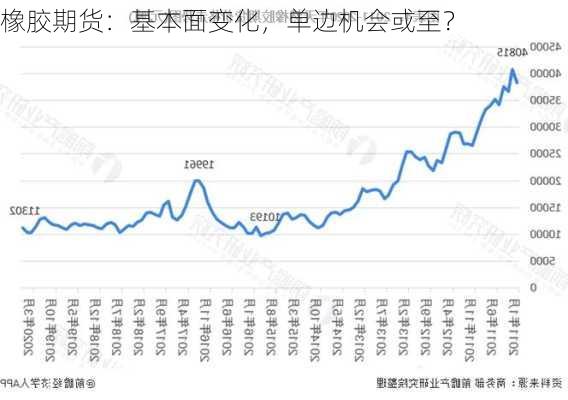 橡胶期货：基本面变化，单边机会或至？