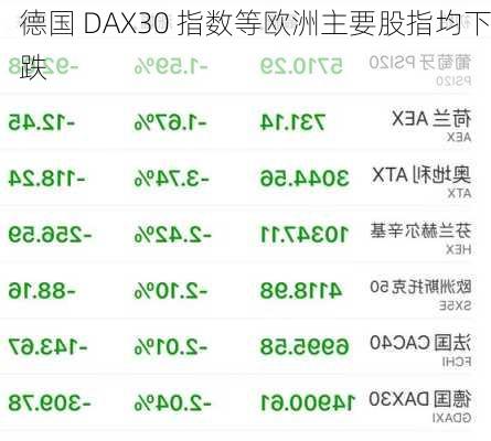 德国 DAX30 指数等欧洲主要股指均下跌