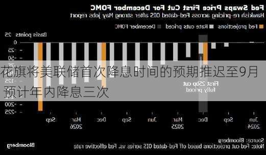 花旗将美联储首次降息时间的预期推迟至9月 预计年内降息三次