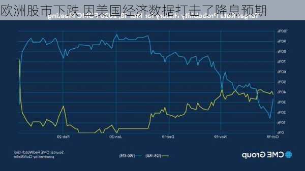 欧洲股市下跌 因美国经济数据打击了降息预期