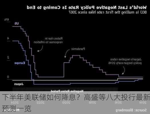 下半年美联储如何降息？高盛等八大投行最新预测一览