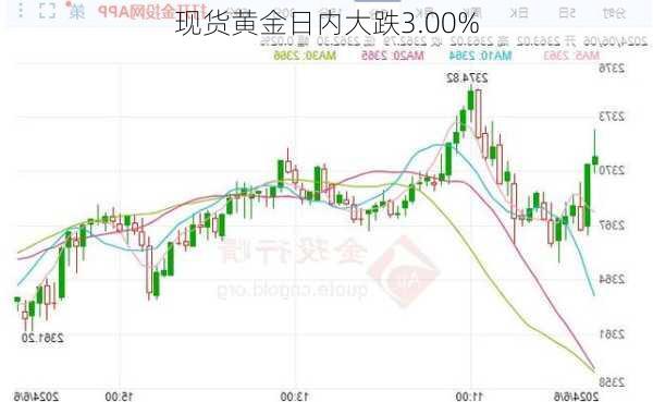 现货黄金日内大跌3.00%