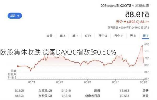 欧股集体收跌 德国DAX30指数跌0.50%