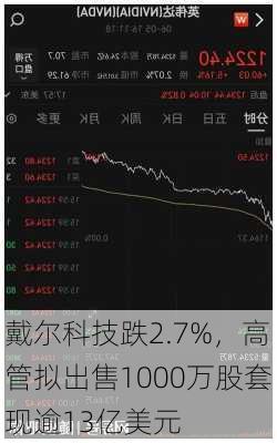 戴尔科技跌2.7%，高管拟出售1000万股套现逾13亿美元