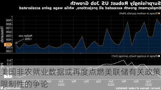 美国非农就业数据或再度点燃美联储有关政策限制性的争论