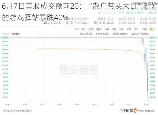 6月7日美股成交额前20：“散户带头大哥”看好的游戏驿站暴跌40%