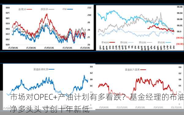 市场对OPEC+产油计划有多看跌？基金经理的布油净多头头寸创十年新低