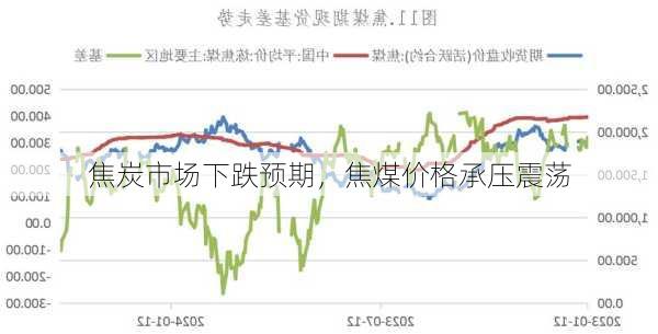 焦炭市场下跌预期，焦煤价格承压震荡