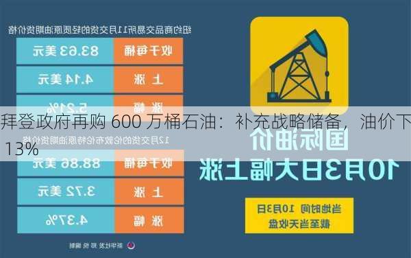 拜登政府再购 600 万桶石油：补充战略储备，油价下跌 13%