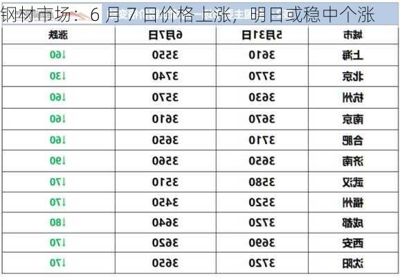 钢材市场：6 月 7 日价格上涨，明日或稳中个涨