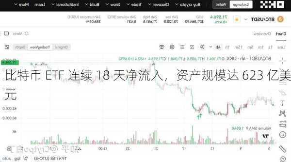 比特币 ETF 连续 18 天净流入，资产规模达 623 亿美元