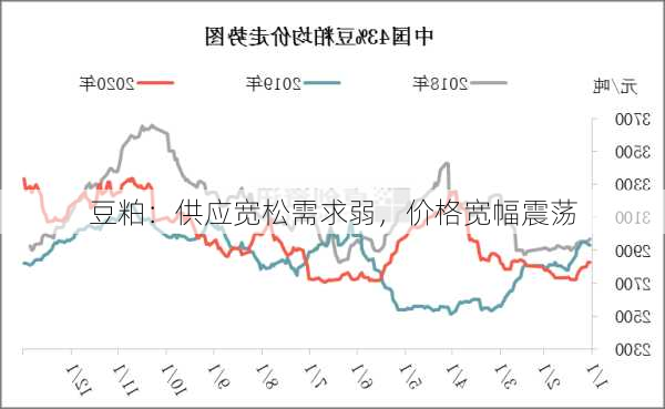 豆粕：供应宽松需求弱，价格宽幅震荡