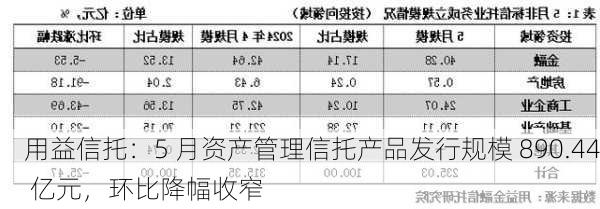 用益信托：5 月资产管理信托产品发行规模 890.44 亿元，环比降幅收窄