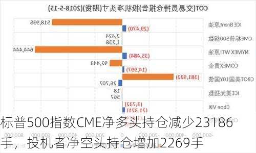 标普500指数CME净多头持仓减少23186手，投机者净空头持仓增加2269手