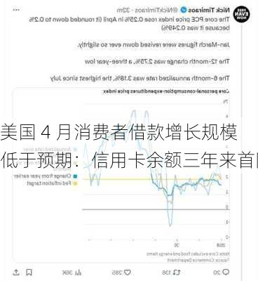 美国 4 月消费者借款增长规模低于预期：信用卡余额三年来首降