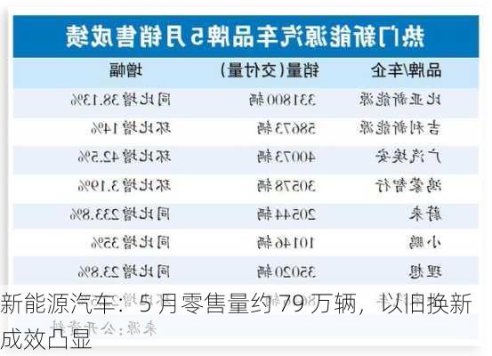 新能源汽车：5 月零售量约 79 万辆，以旧换新成效凸显