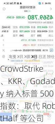 CrowdStrike、KKR、Godaddy 纳入标普 500 指数：取代 RobertHalf 等公司