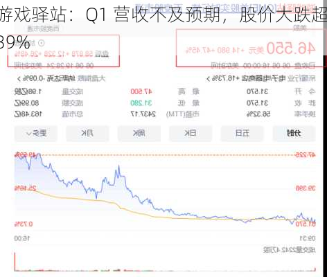 游戏驿站：Q1 营收不及预期，股价大跌超 39%