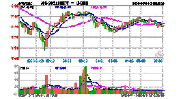 金融业ETF上涨0.46%，科技行业ETF小幅上扬0.23%，公用事业ETF领跌1.09%