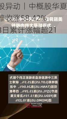 美股异动丨中概股华夏博雅收涨58.42%，3日累计涨幅超213%