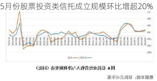 5月份股票投资类信托成立规模环比增超20%