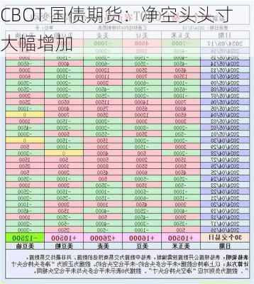 CBOT 国债期货：净空头头寸大幅增加