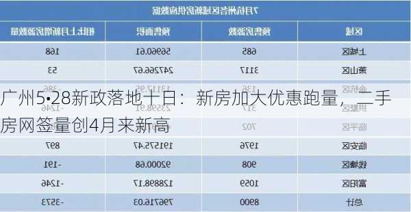 广州5•28新政落地十日：新房加大优惠跑量，二手房网签量创4月来新高